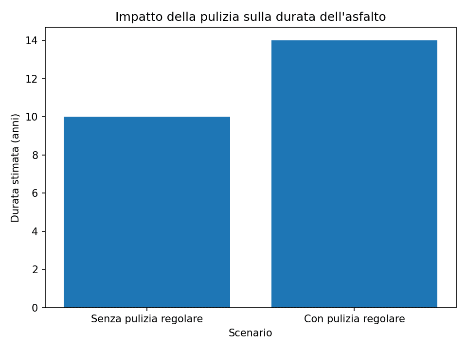come pulire l'asfalto per farlo durare
