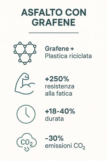 infografica asfalto  con grafene