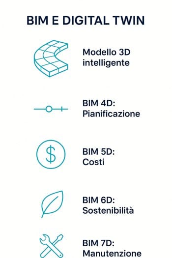 infografica BIM e Digital Twin