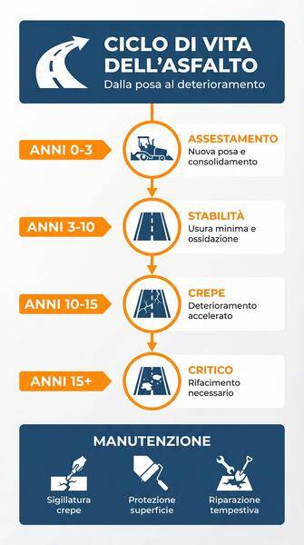 infografica ciclo di vita dell'asfalto